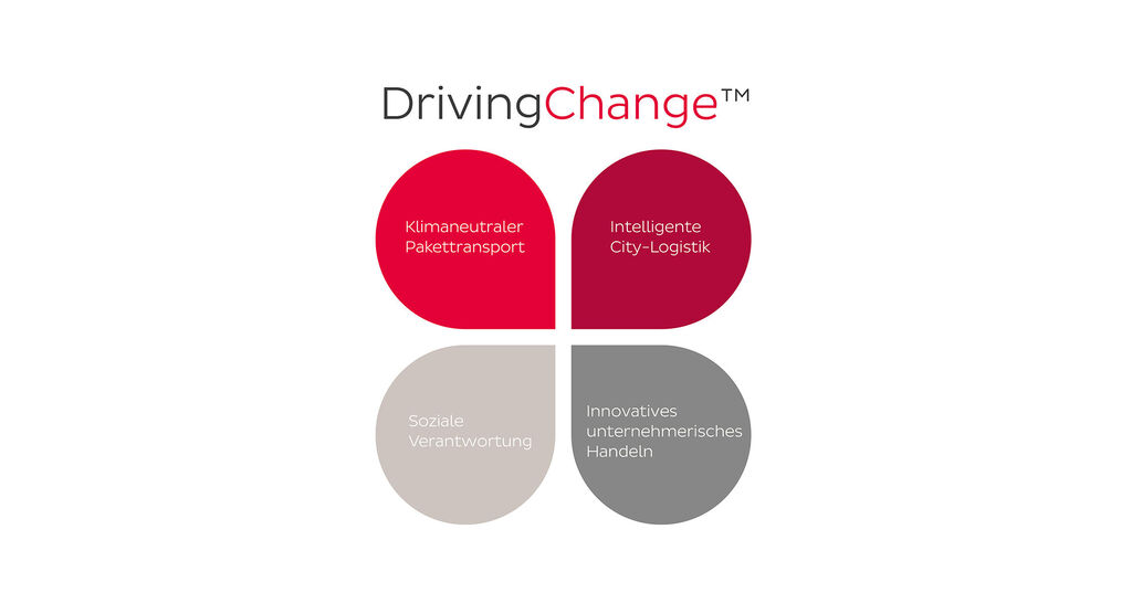 Grafik über DrivingChange Konzept mit vier Bereichen: Klimaneutraler Transport, intelligente Logistik, soziale Verantwortung, innovatives Handeln