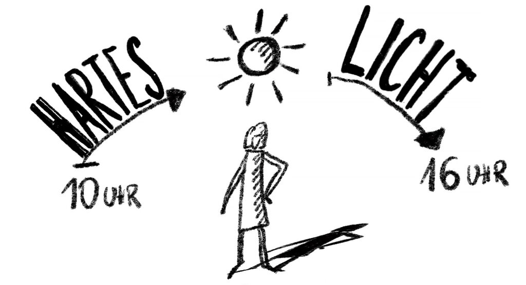 Eine einfache Zeichnung zeigt eine Person in der Mitte, die sich einem Sonnenstrahl zuwendet. Links steht "hartes Licht" mit der Uhrzeit 10 Uhr und rechts "licht" mit der Uhrzeit 16 Uhr.